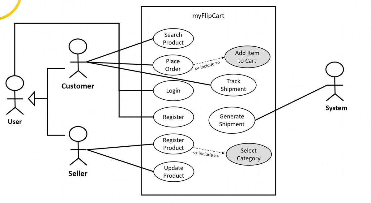 Part 1: Design E-commerce App OOD | by Atul Kumar | Medium
