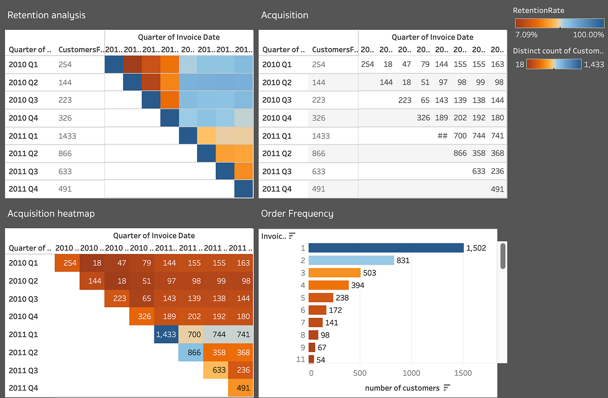 Using fixed LOD expression in Tableau to visualise customer behaviour