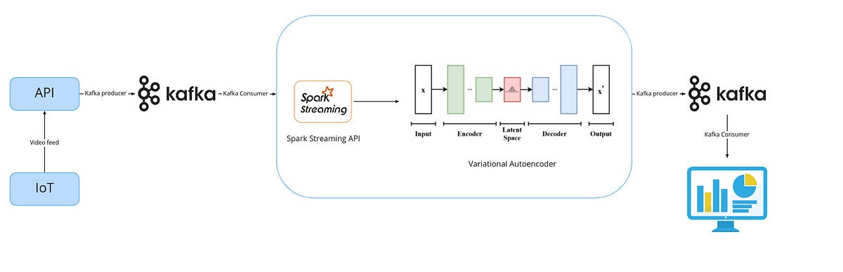 End-to-End Variational Autoencoder Pipeline with Spark, Kafka and Flask ...