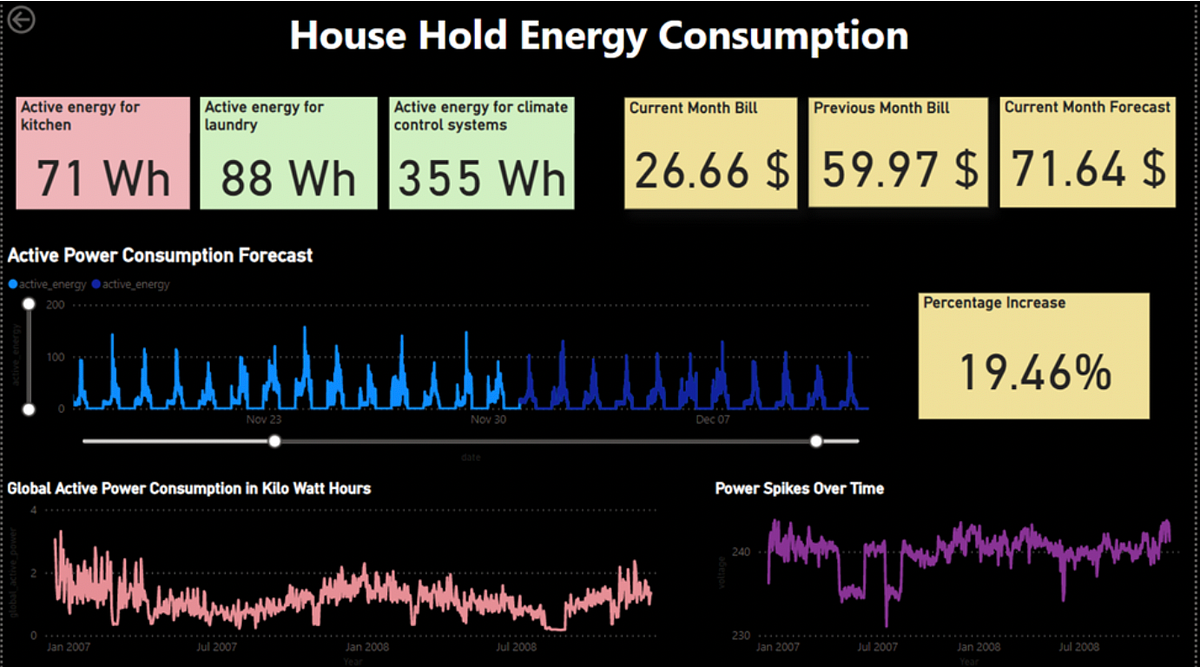 Household Electric Power Consumption Forecast Application by
