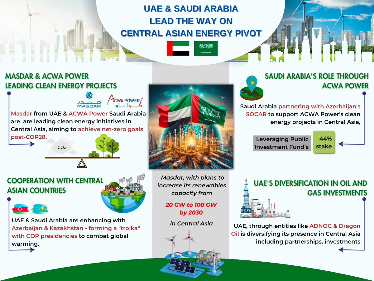 After COP28, the UAE and Saudi Arabia are driving the clean energy ...