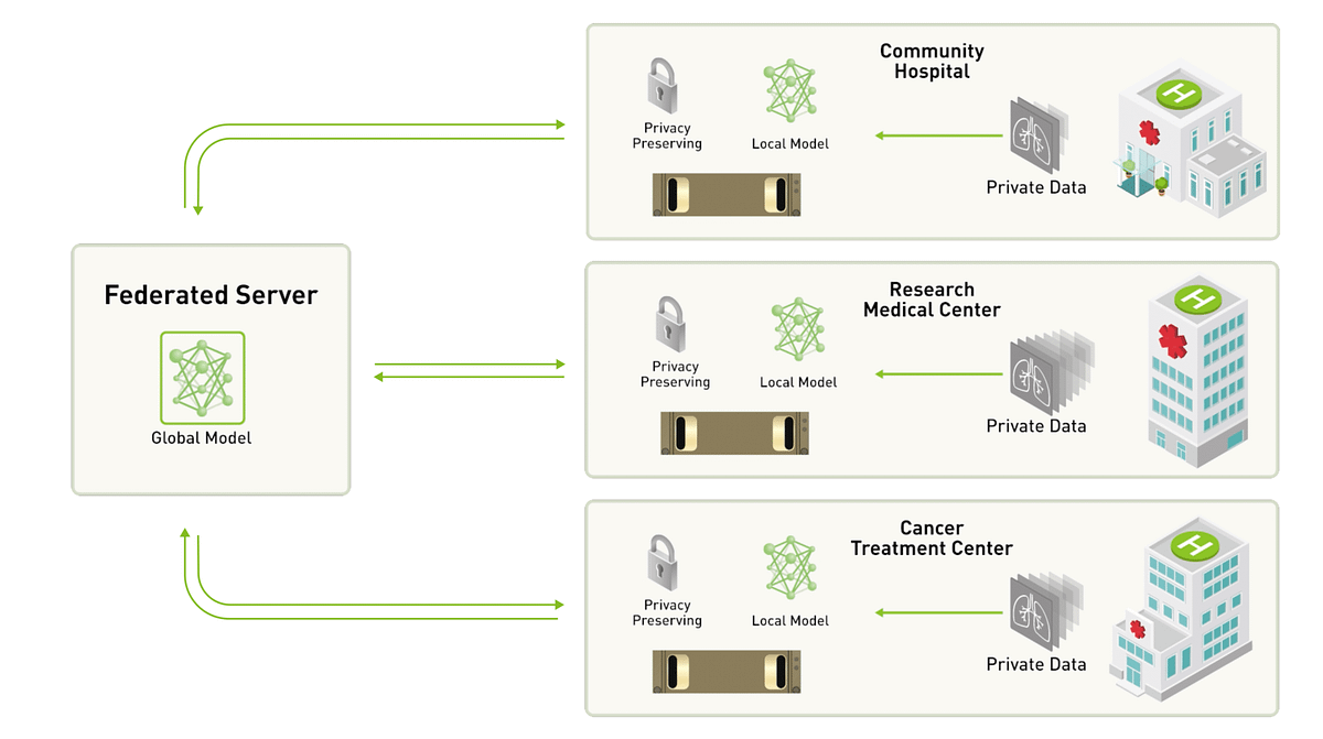 Understanding Federated Learning: Decentralized AI for Privacy and Efficiency