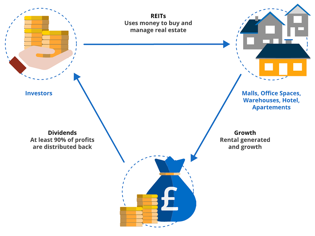 Are REITs the mutual fund for Real Estate? Should you be investing in