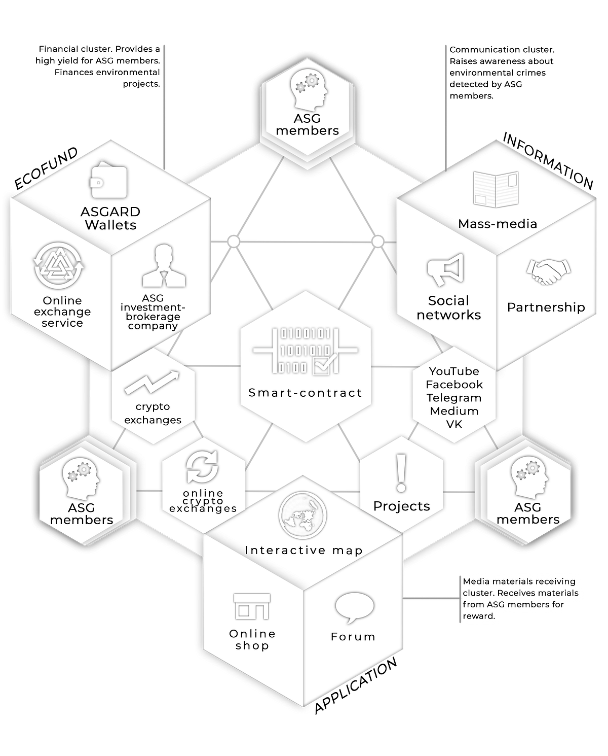 Why ASGARD is based on blockchain? by ASGARD ECO FUND Medium
