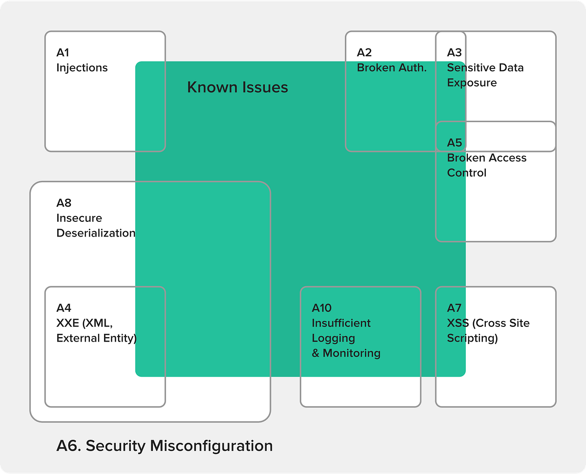 Owasp top 10 risks classification and overlap leave security peril