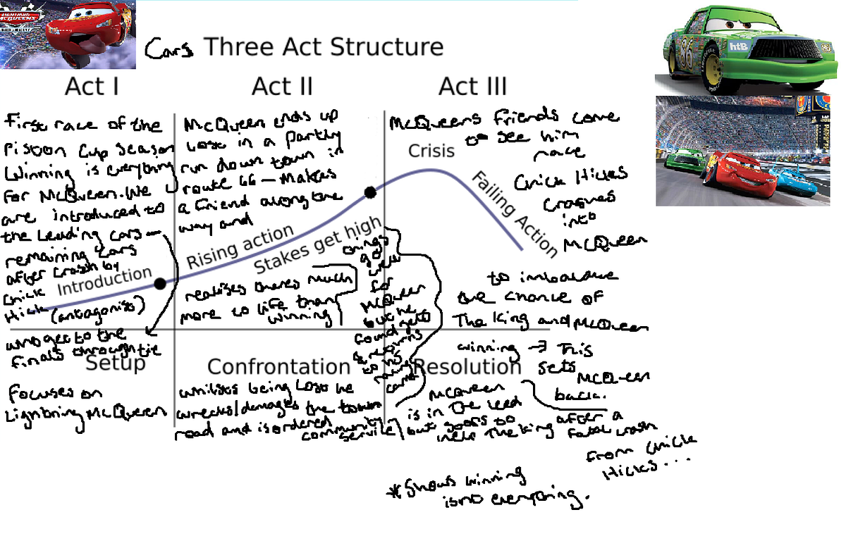 Cinematic Language — Story Arc Principles (Three Act Structure) Week 1