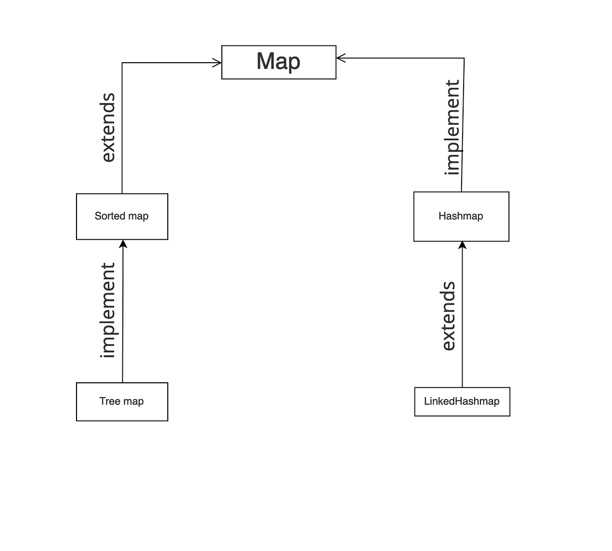All About Maps in Java.. In this medium article i’ll be… | by Atul ...