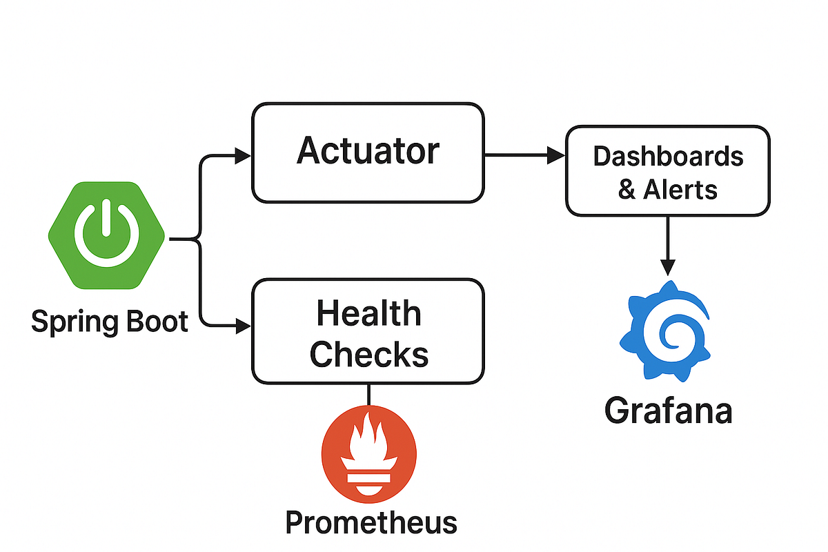 Spring Boot Actuator & Health Checks: Make Your Java App Production ...