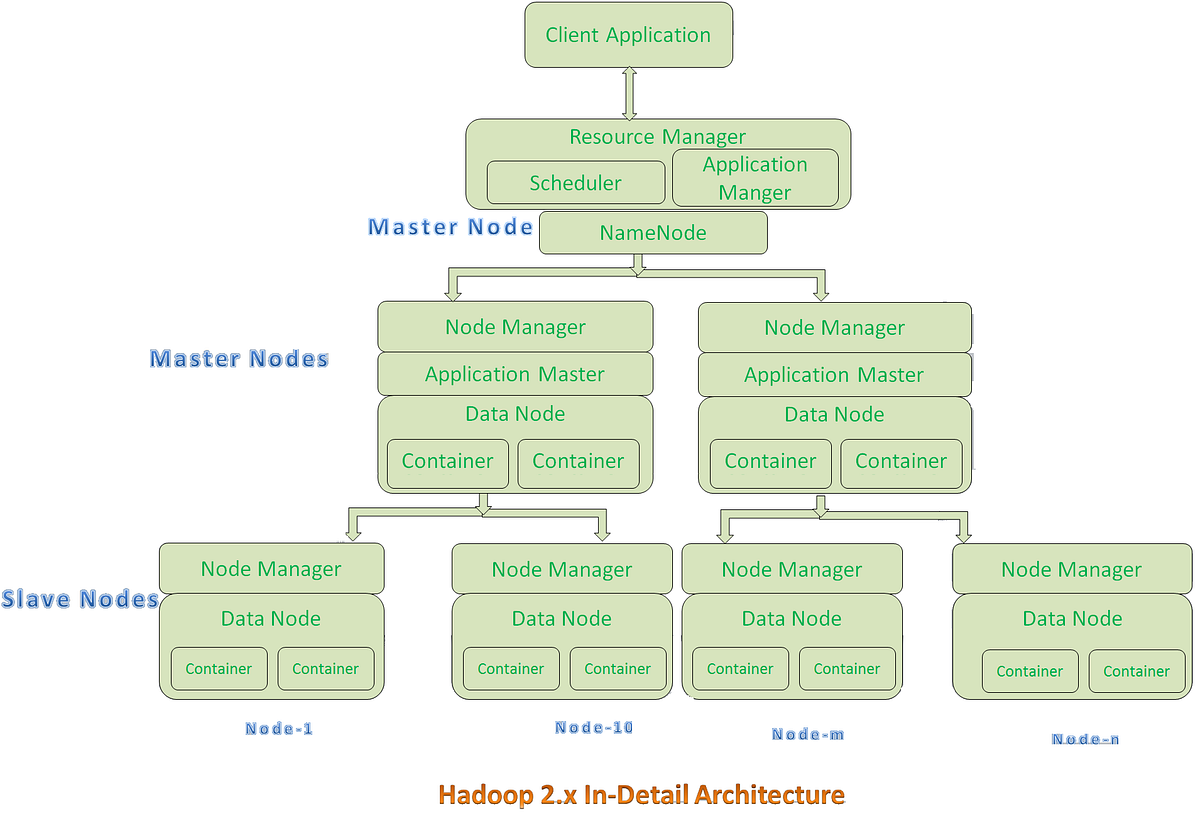 Hadoop 2.x (HDFS and YARN features) by Lavish Jain Medium