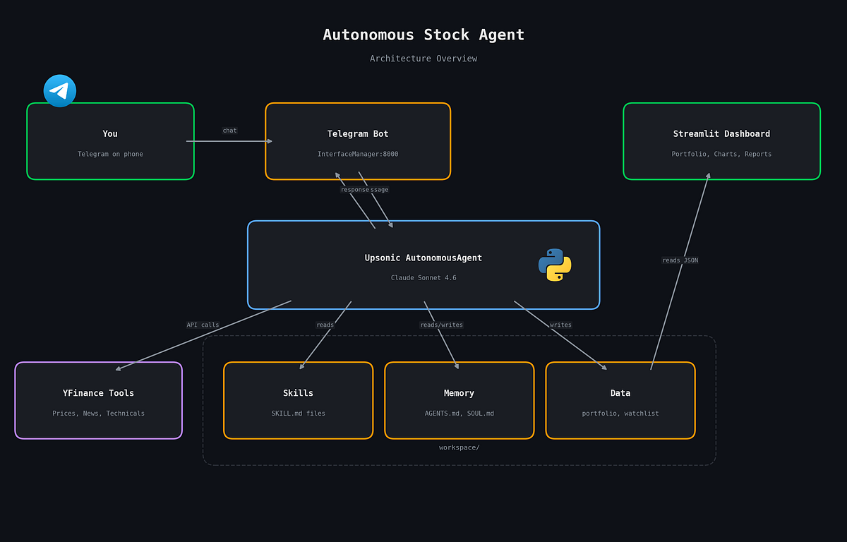 How I Manage My Stock Portfolio Using an Autonomous Agent in Python ...