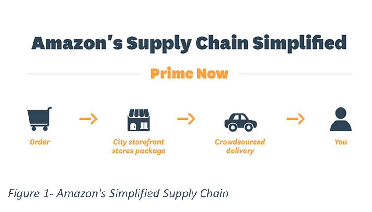 Look but Don't Touch — Amazon's Supply Chain Strategy | by Jonathan  Jett-Parmer | The Systems Engineering Scholar | Medium
