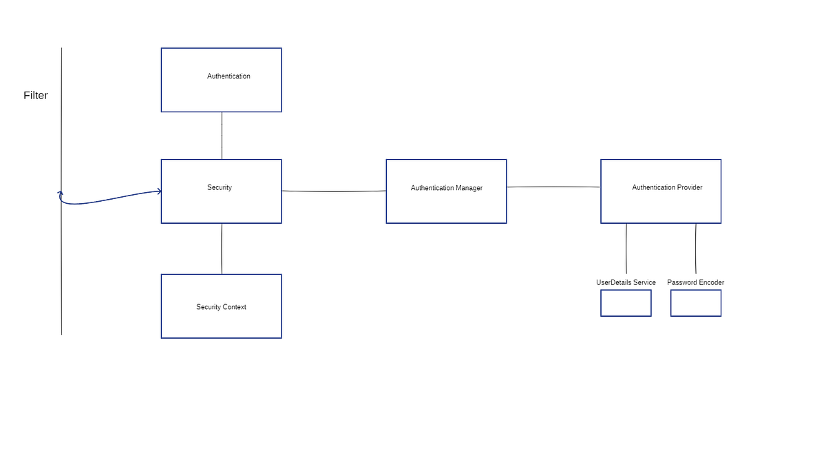 Understanding Spring Security: Architecture and Authentication ...