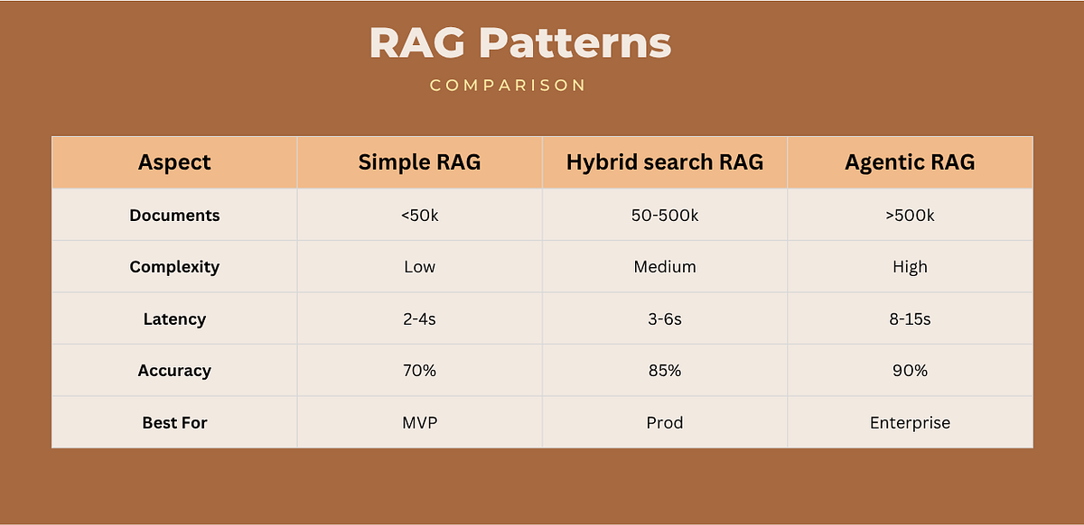3 RAG Architectures: A Practical Comparison | by Pallavi Srivastava ...