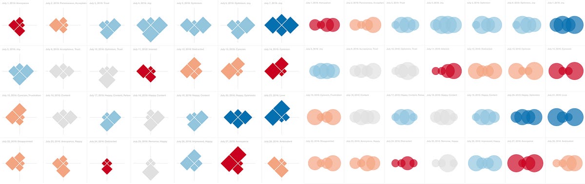Visualizing Emotions — For What?. [Diagrams] reveal to us an enticing ...