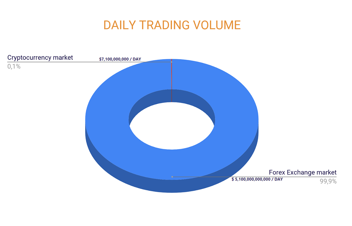 Compare Cryptocurrency market Daily trading volume to Forex market Daily  volume. | by ListICO | Medium