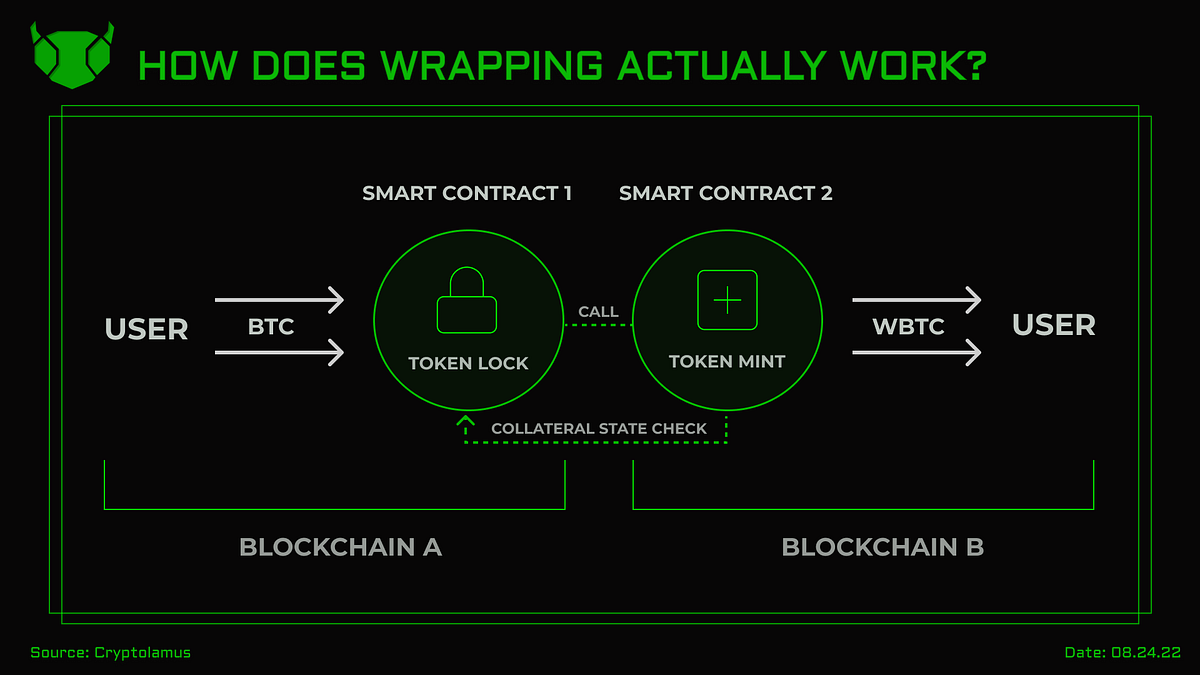 How does token wrapping actually work? by Cryptolamus Medium