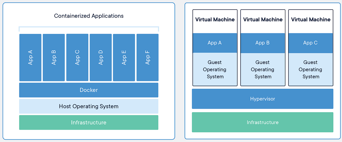 Scratch / OSless Docker Container Image | by Suraj Rajan | Medium