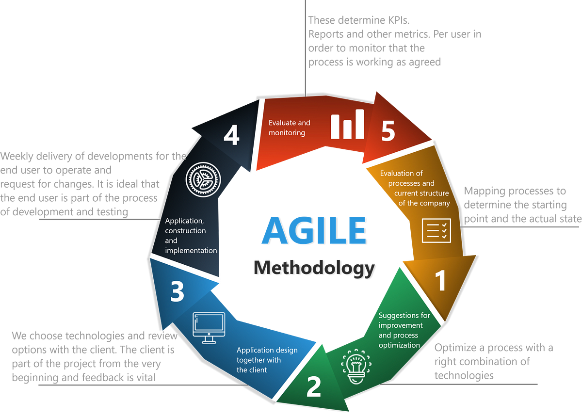 Revolutionizing Project Management With Agile: How The Agile