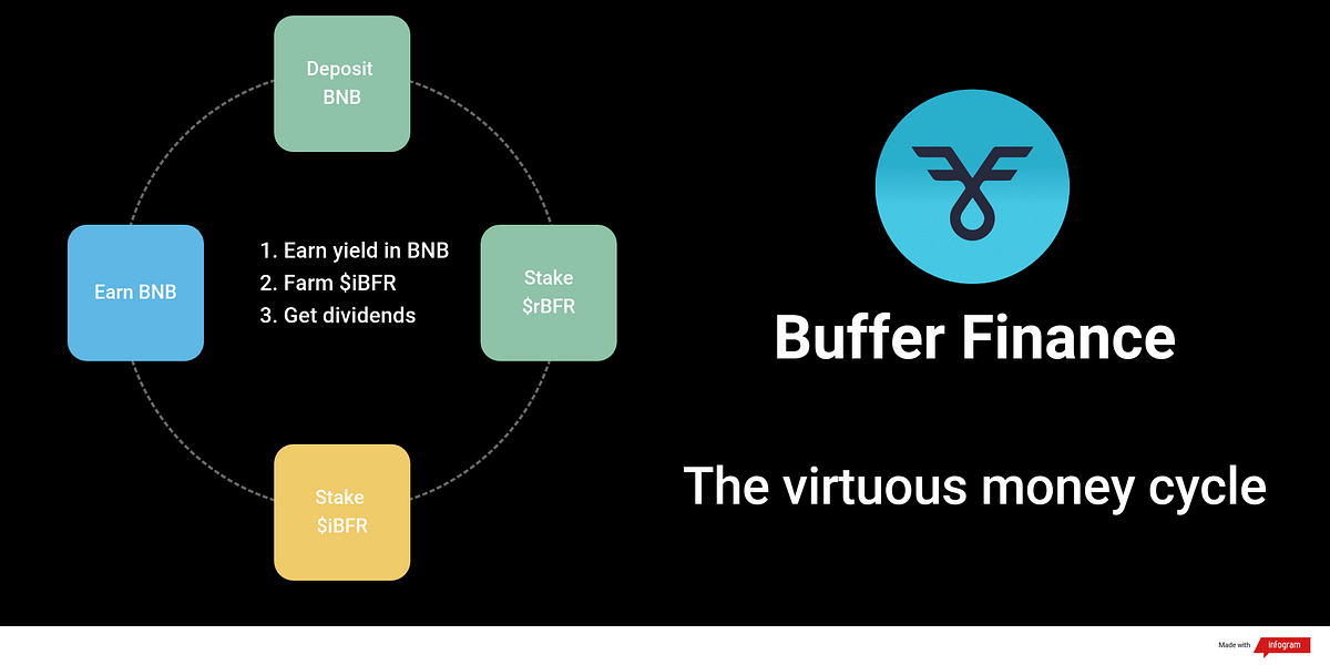 Buffer Launches Liquidity program by Buffer Finance Medium