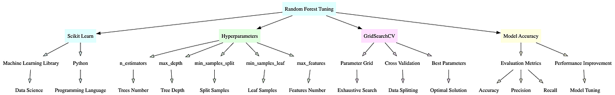 Tuning Random Forest Parameters with Scikit Learn | by Doug Creates ...
