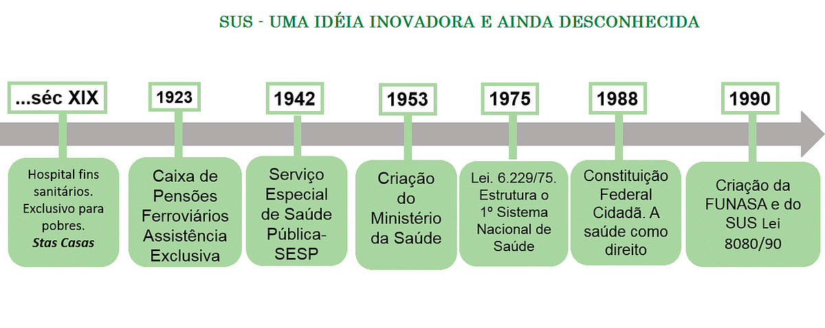 SUS: Uma breve História de 25 Anos | by Controle Na Saúde | O CONTROLE ...