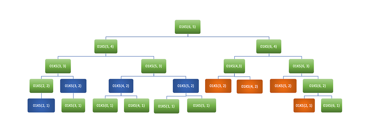 0/1 Knapsack : A Dynamic Programming Story | by Semicolon Wizard ...