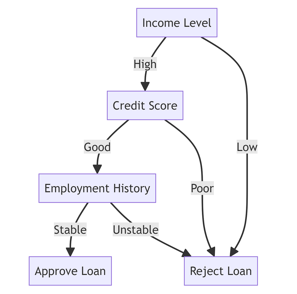 Advanced Insights into Classification Problems in AI | by ...