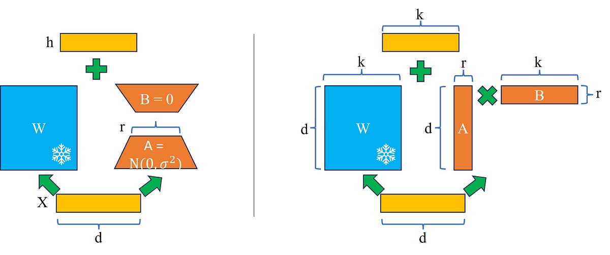 Finetuning of LLM (model: T5–3b) on single GPU using QLoRA for ...