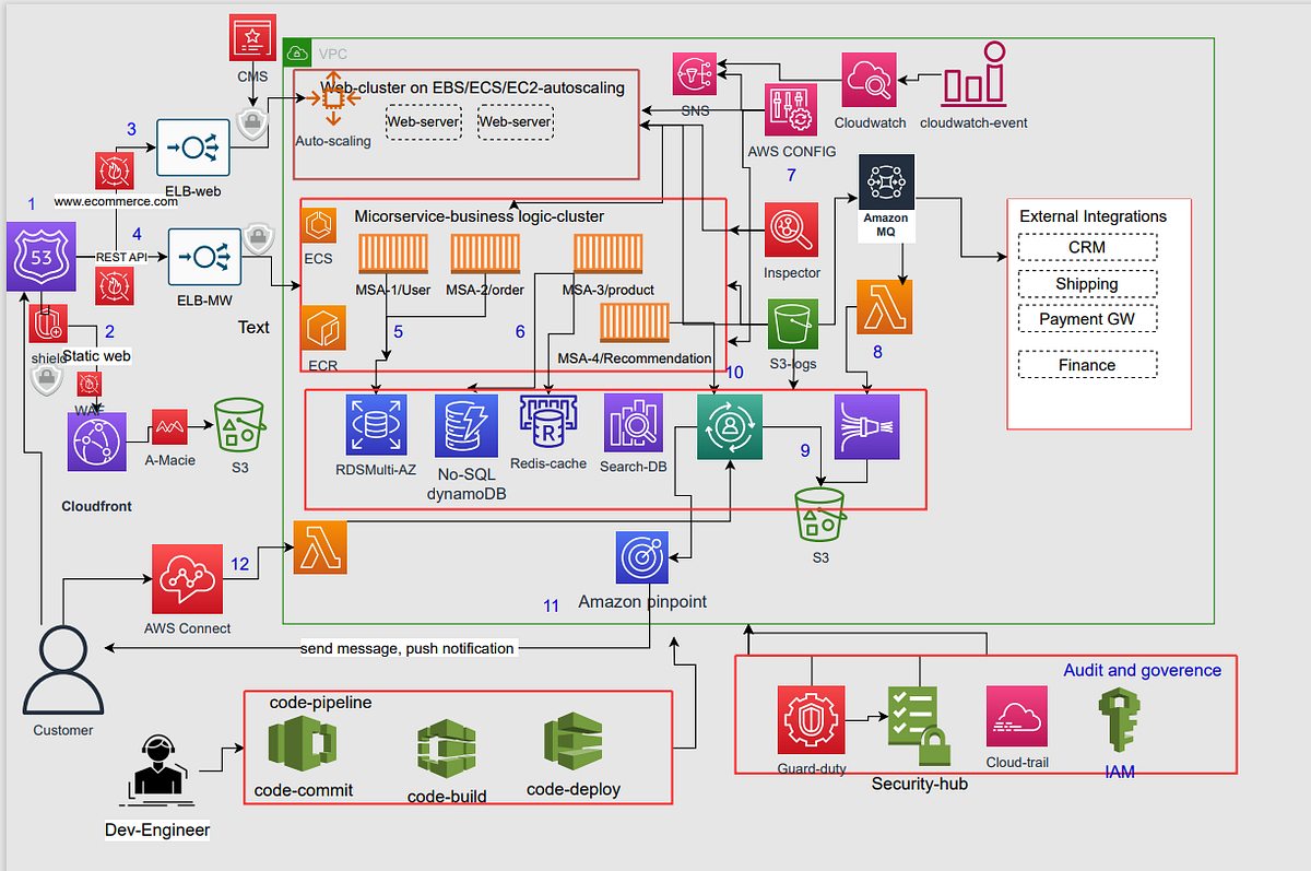 E-commerce application architecture on AWS cloud | by Darekar Sushil ...