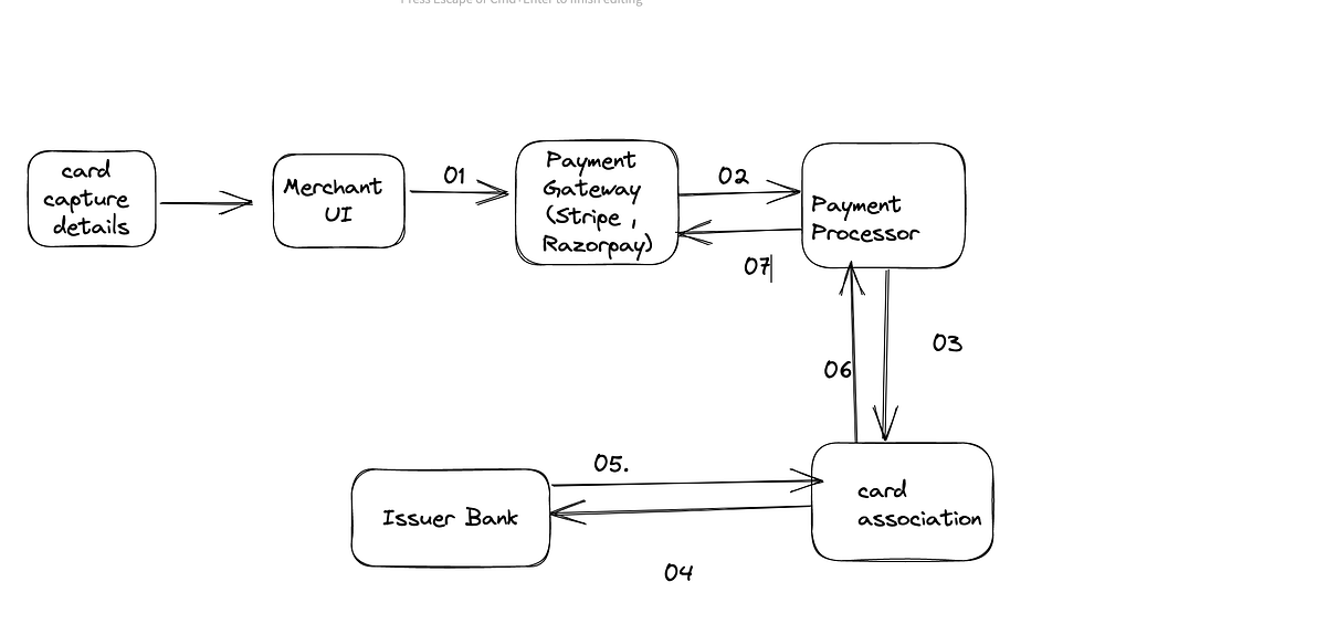 Payment System Architecture. This blog will cover entire payment… | by ...