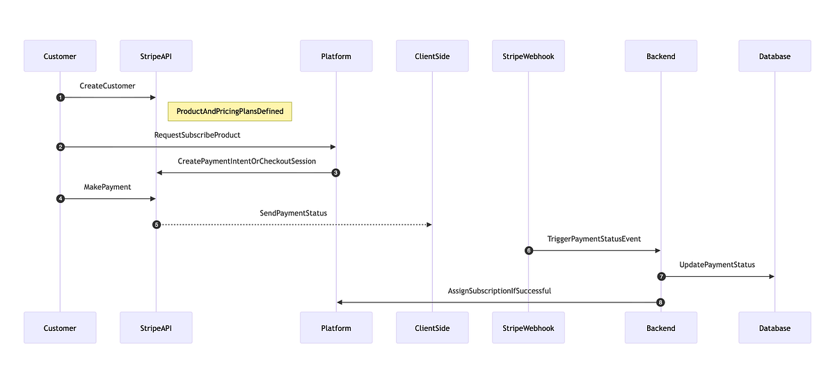 I Built a Subscription System With Stripe; Here’s the Mental Model I ...