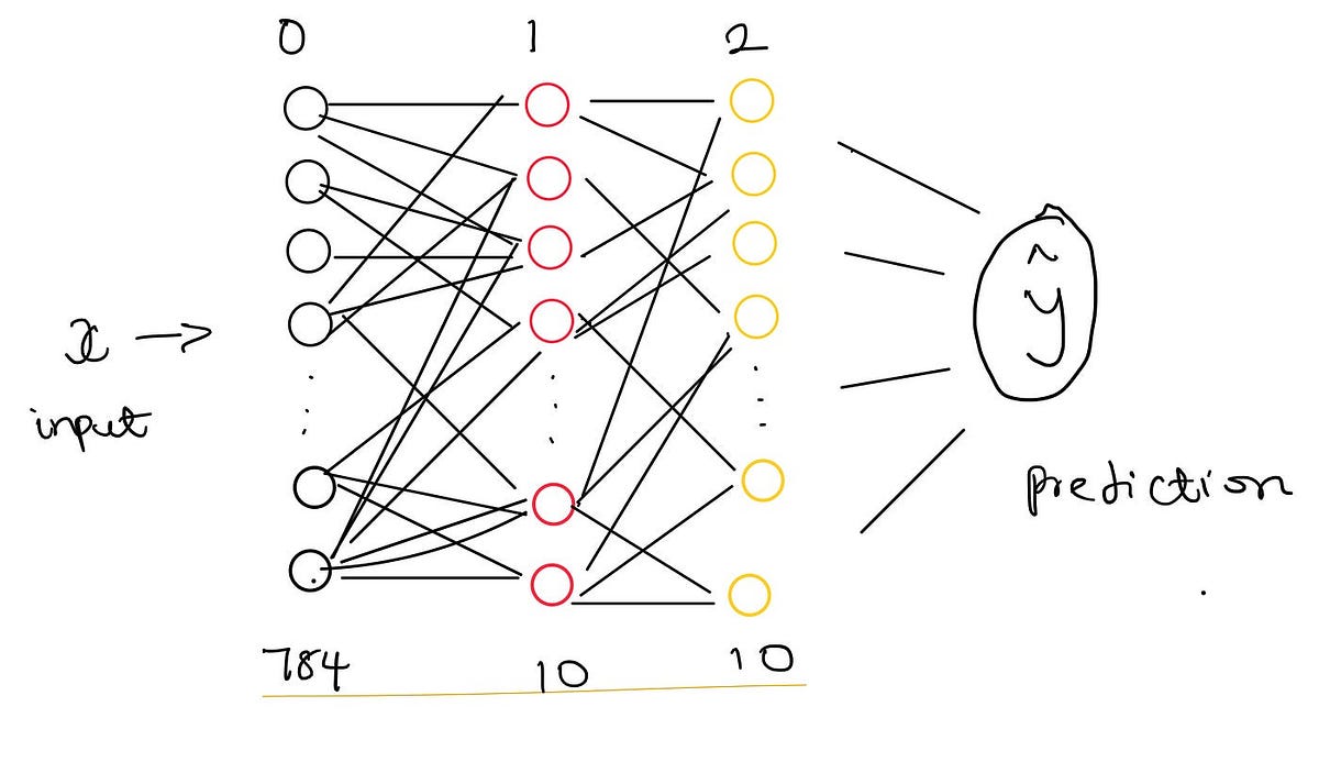 Build Neural Network from Scratch in Python | by Tommasocaputi | Nov ...