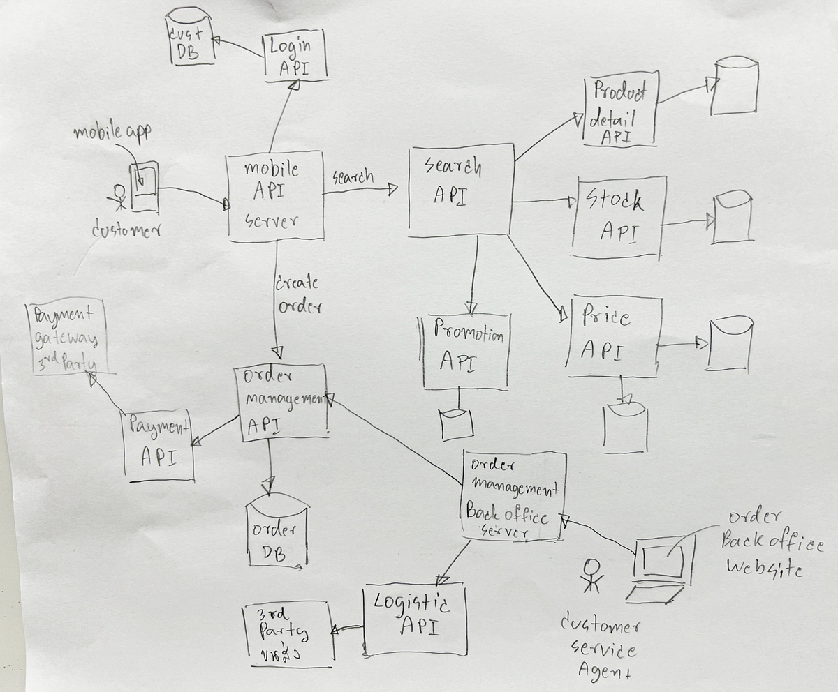 Frontend / Backend / End to End Testing นั้นหรือคืออะไร | by Natdanai ...