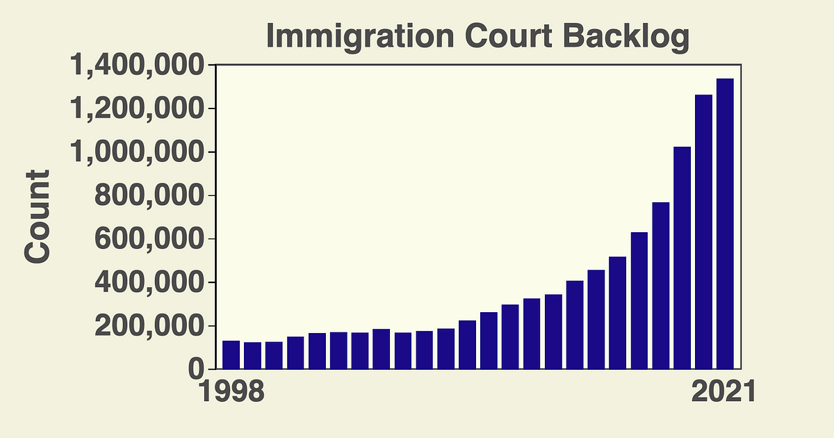 Immigration Court Backlog Grows to 1,337,372 Cases by Austin Kocher