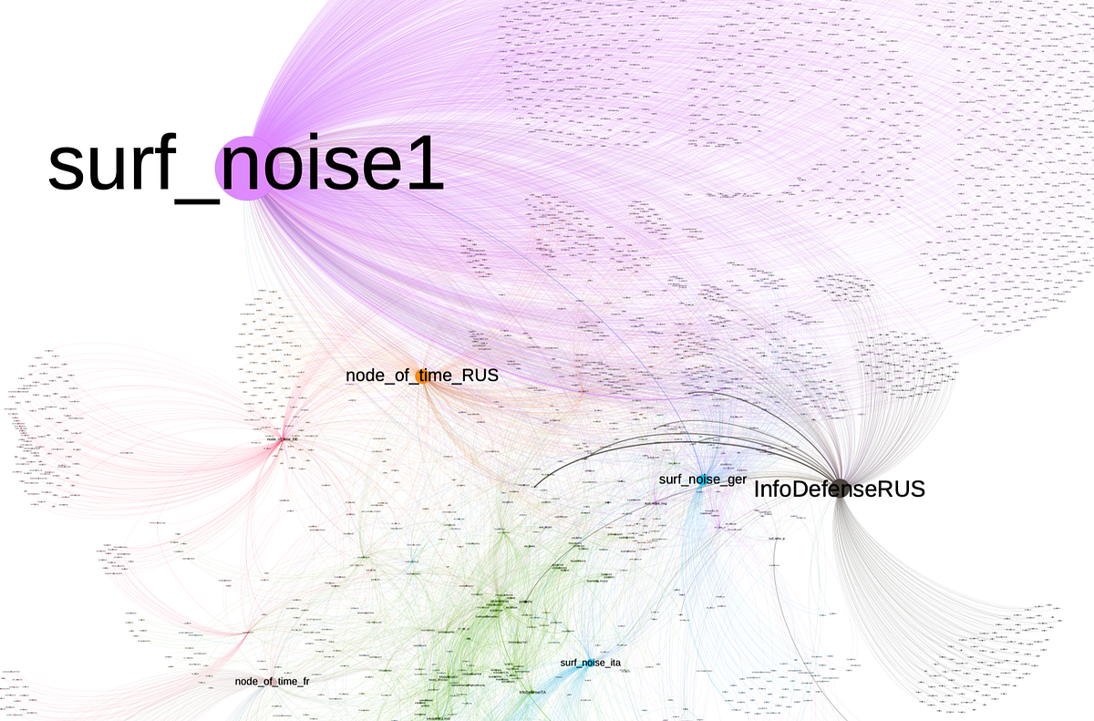 Networks of pro-Kremlin Telegram channels spread disinformation at a global  scale | by @DFRLab | DFRLab | Medium