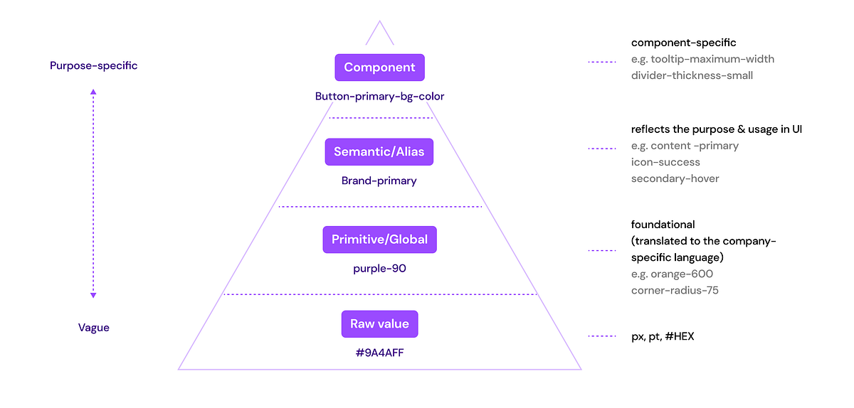 UX Drill 15 — Applying “Design Tokens” to Figma Variables (Part 1) | by ...