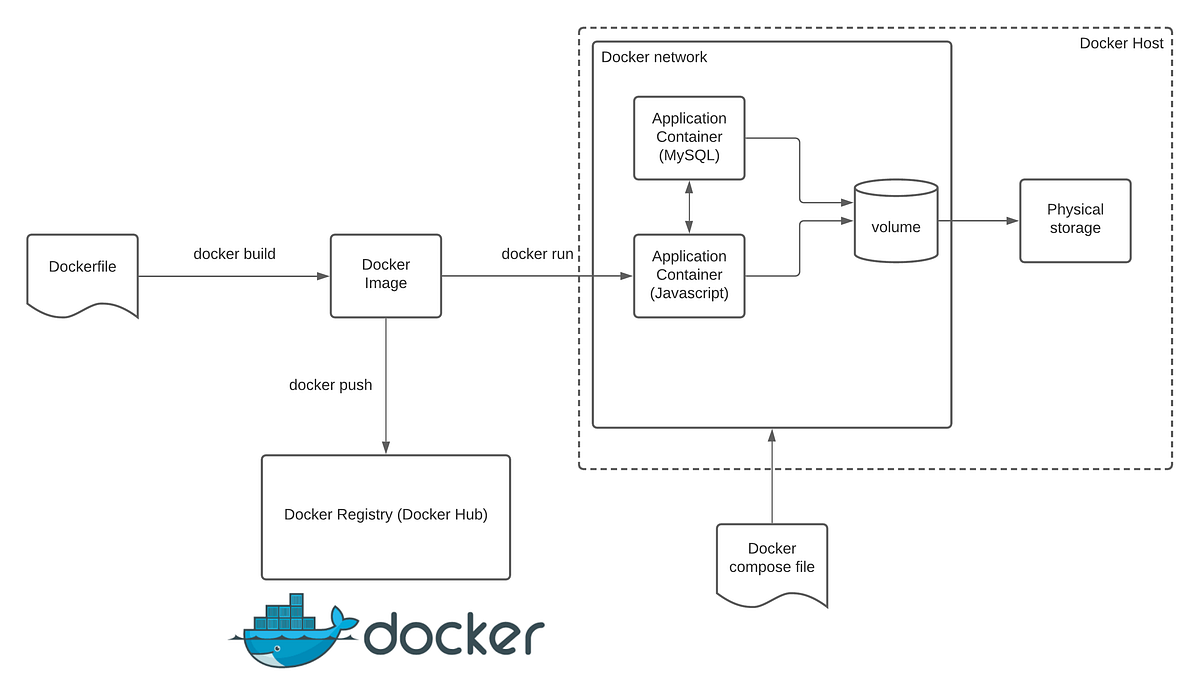 Docker quick reference. Here is a cheat sheet of basic docker… | by ...