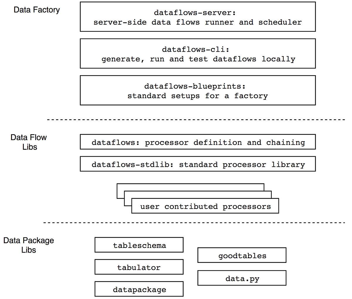 Data Factory & DataFlows. Today I’d like to introduce a new… | by Adam ...