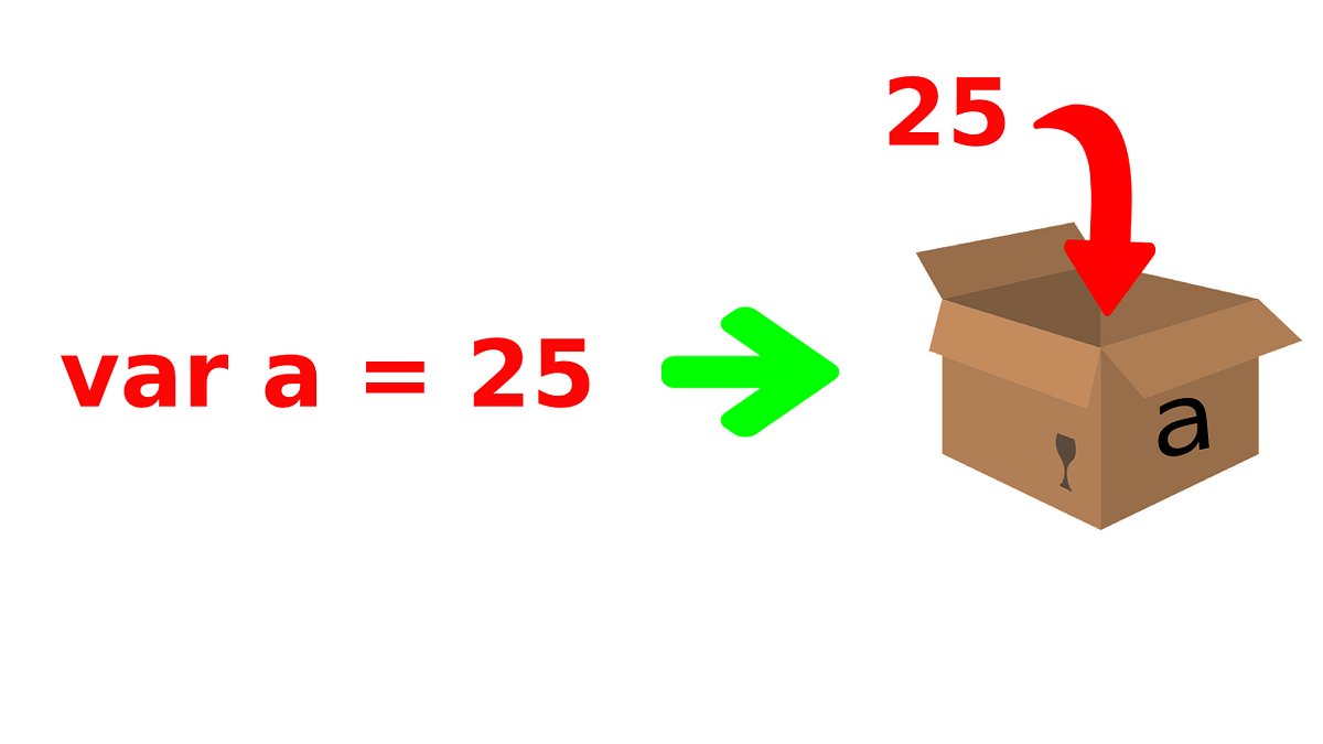 Variables in JavaScript — Part 1. A variable in JavaScript is like a ... image.