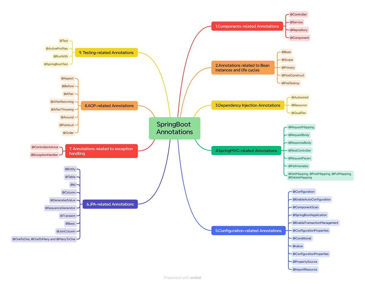 Spring Boot: One Article to Quickly Review All Commonly Used ...