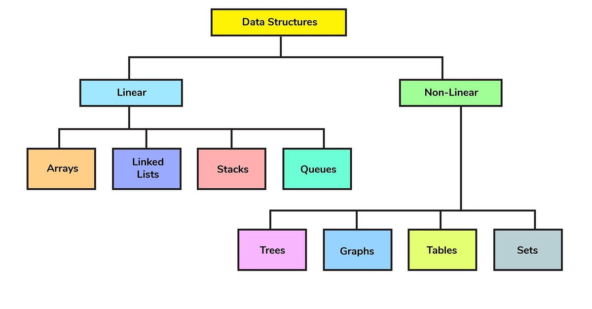 Types of Trees in Data Structures - Scaler Topics