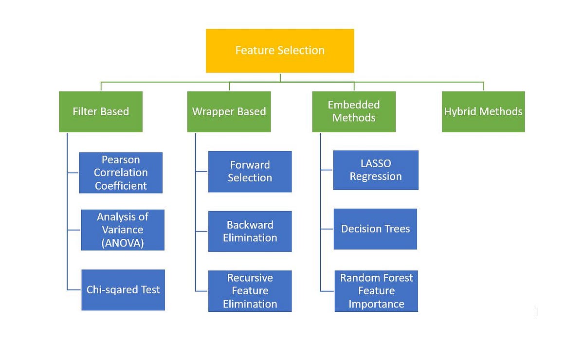 Wrapper Based Feature Selection Techniques | by Debanjan Saha | Medium