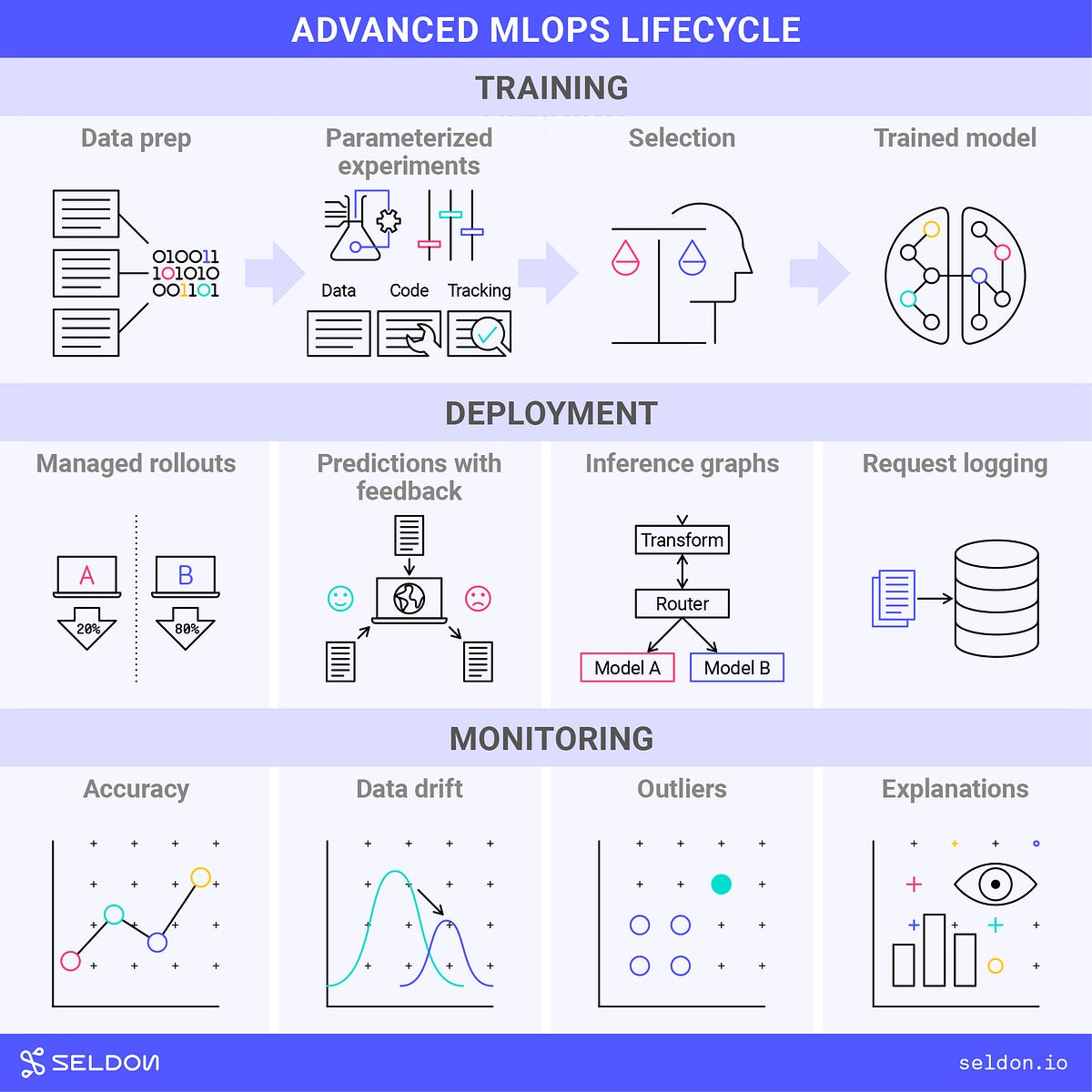 Applying The Mlops Lifecycle Understand Mlops Needs And How They By Applying The Mlops Lifecycle Understand Mlops Needs And How They By