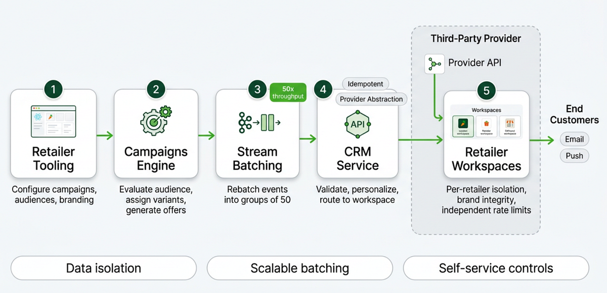 Scaling Personalized Marketing for Multi-Tenant Commerce Platforms