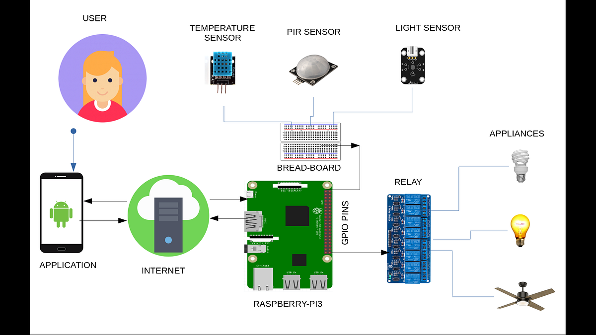 INTERNEt Of THINGs: Raspberry Pi Home Automation System based on IoT | by  mahima sachan | Medium