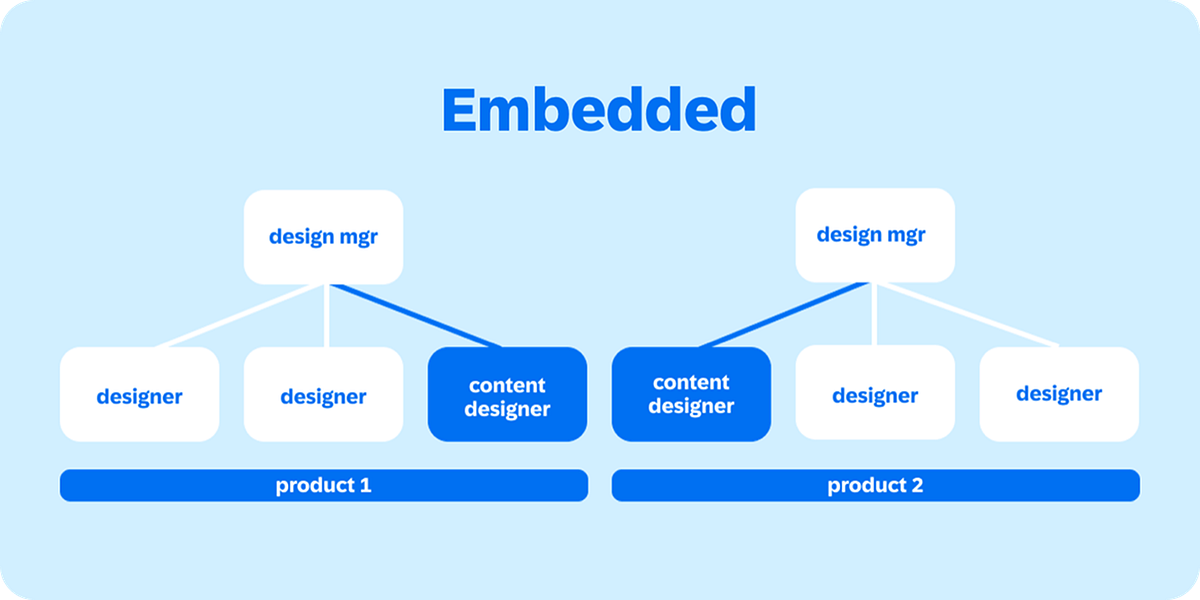 Diagram titled 'Embedded,' showing two product teams (product 1 and product 2). In each, a content designer reports directly to the product team's design manager, sitting alongside the other designers on that team.