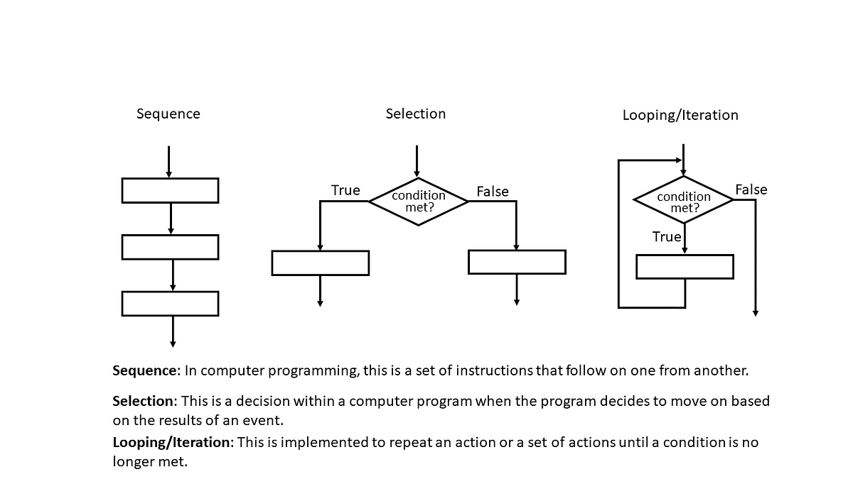 Programming Constructs A Beginner s Guide By Falalu Ibrahim Medium