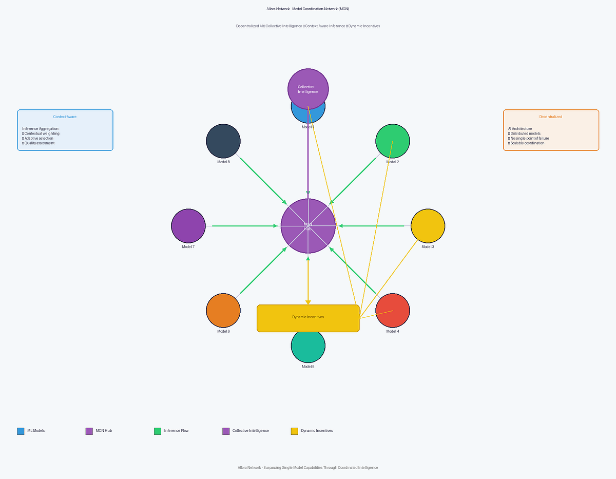Allora Network: A Comprehensive Analysis of a Self-Improving Decentralized  AI Protocol | by Jung-Hua Liu | Dec, 2025 | Medium