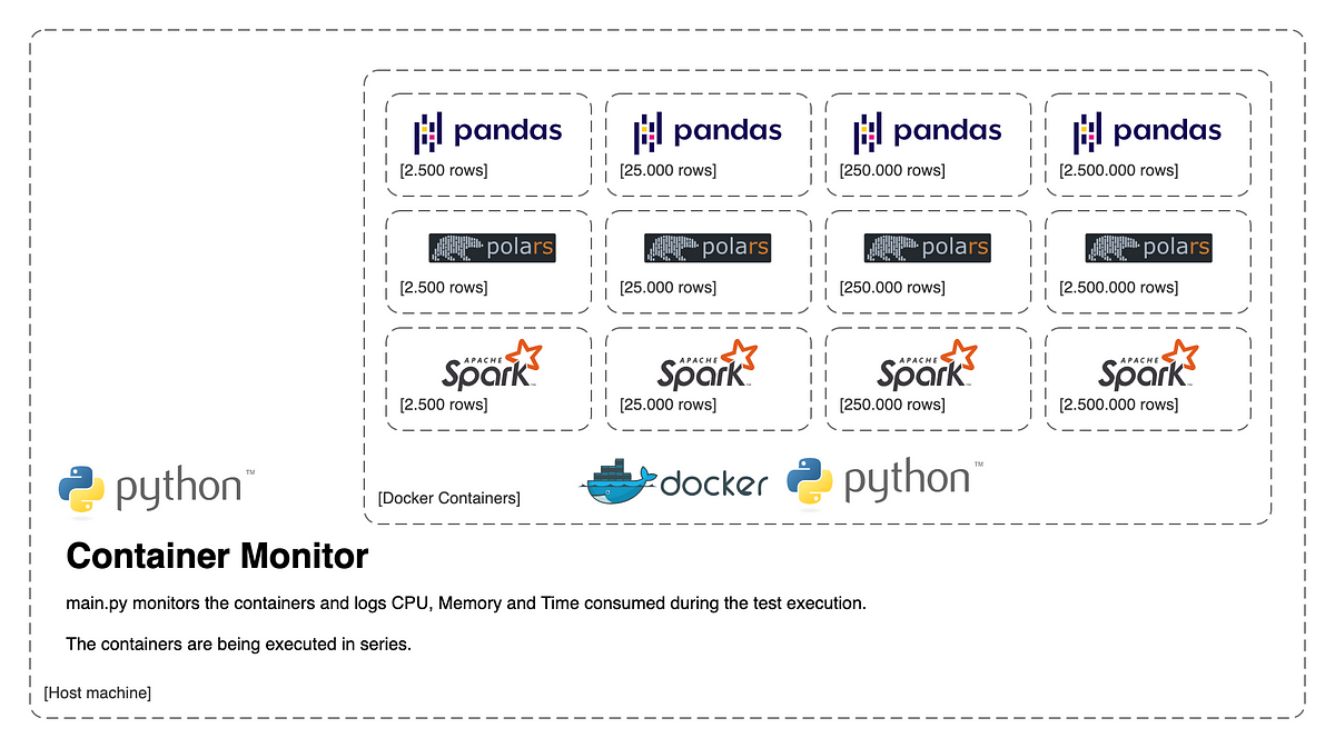 Control and monitor your Docker containers with Python | by Martin ...