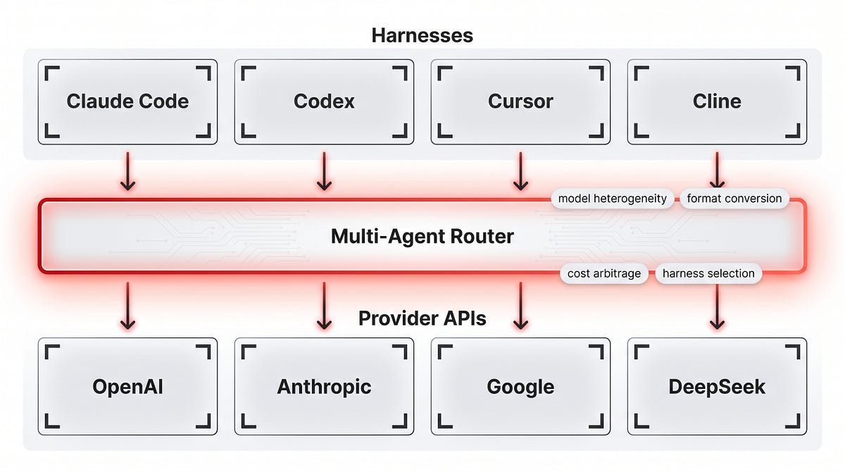Multi-agent router: testing 6 routers for Claude Code, Codex, and ...